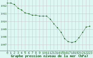 Courbe de la pression atmosphrique pour Carcassonne (11)