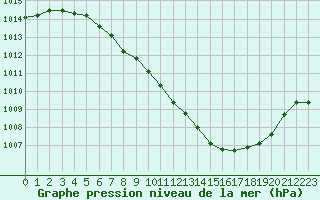 Courbe de la pression atmosphrique pour Weiden