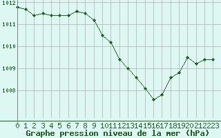 Courbe de la pression atmosphrique pour Nyon-Changins (Sw)