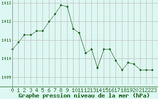 Courbe de la pression atmosphrique pour Annecy (74)