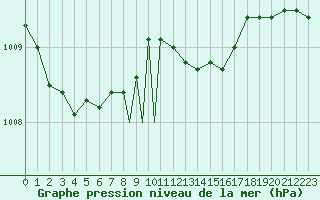 Courbe de la pression atmosphrique pour Scilly - Saint Mary