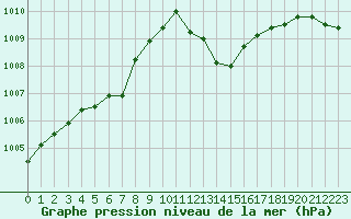 Courbe de la pression atmosphrique pour Ristolas (05)