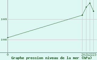 Courbe de la pression atmosphrique pour San Chierlo (It)