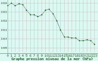 Courbe de la pression atmosphrique pour Biscarrosse (40)