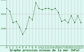 Courbe de la pression atmosphrique pour Cap Corse (2B)