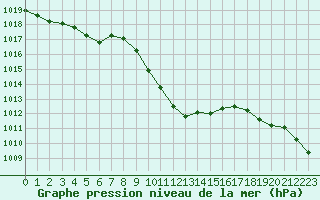 Courbe de la pression atmosphrique pour Sion (Sw)