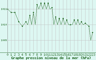 Courbe de la pression atmosphrique pour Ibiza (Esp)