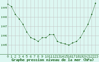 Courbe de la pression atmosphrique pour Pau (64)