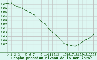 Courbe de la pression atmosphrique pour Dourbes (Be)