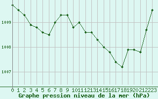 Courbe de la pression atmosphrique pour Pomrols (34)