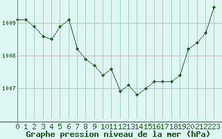 Courbe de la pression atmosphrique pour Ble - Binningen (Sw)