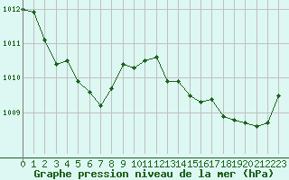 Courbe de la pression atmosphrique pour La Roche-sur-Yon (85)