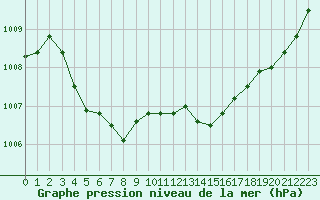 Courbe de la pression atmosphrique pour Estres-la-Campagne (14)