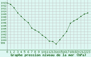 Courbe de la pression atmosphrique pour Lahr (All)