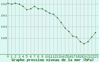 Courbe de la pression atmosphrique pour Auch (32)