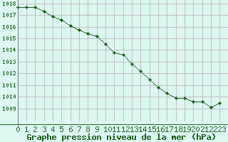 Courbe de la pression atmosphrique pour Muret (31)