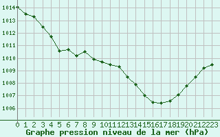 Courbe de la pression atmosphrique pour La Poblachuela (Esp)