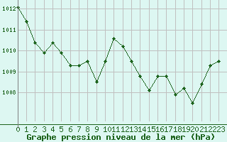 Courbe de la pression atmosphrique pour Nmes - Garons (30)