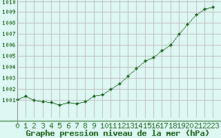 Courbe de la pression atmosphrique pour Cap de la Hague (50)