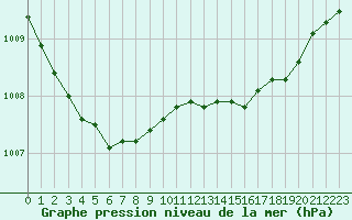 Courbe de la pression atmosphrique pour Figari (2A)