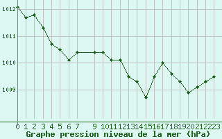 Courbe de la pression atmosphrique pour Herserange (54)