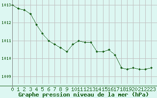 Courbe de la pression atmosphrique pour Orlans (45)