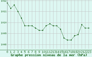 Courbe de la pression atmosphrique pour Saint-Philbert-sur-Risle (27)