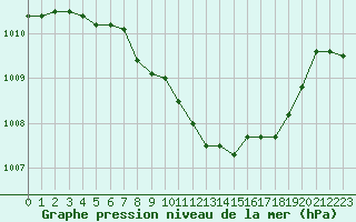 Courbe de la pression atmosphrique pour Ernage (Be)