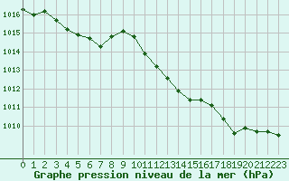 Courbe de la pression atmosphrique pour Annecy (74)