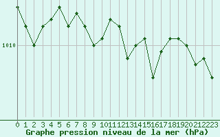 Courbe de la pression atmosphrique pour Toulon (83)