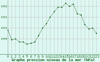 Courbe de la pression atmosphrique pour Quimperl (29)