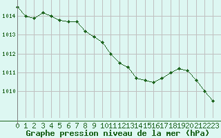 Courbe de la pression atmosphrique pour Bonn-Roleber