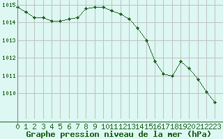 Courbe de la pression atmosphrique pour Warcop Range