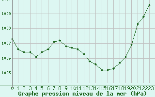 Courbe de la pression atmosphrique pour Marignane (13)