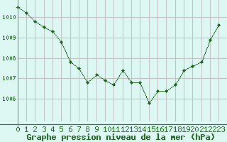 Courbe de la pression atmosphrique pour Bulson (08)