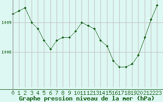 Courbe de la pression atmosphrique pour Orange (84)