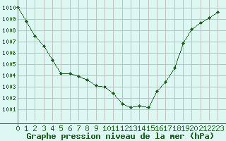 Courbe de la pression atmosphrique pour Besanon (25)