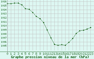 Courbe de la pression atmosphrique pour Le Talut - Belle-Ile (56)