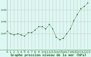 Courbe de la pression atmosphrique pour Biscarrosse (40)