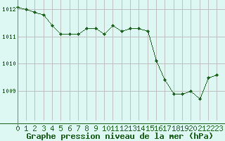Courbe de la pression atmosphrique pour Toulouse-Francazal (31)