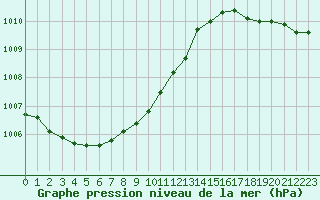 Courbe de la pression atmosphrique pour Saint-Philbert-sur-Risle (Le Rossignol) (27)