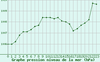 Courbe de la pression atmosphrique pour Metz-Nancy-Lorraine (57)