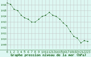 Courbe de la pression atmosphrique pour Saint-Philbert-de-Grand-Lieu (44)