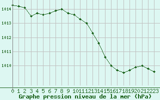Courbe de la pression atmosphrique pour Calais / Marck (62)