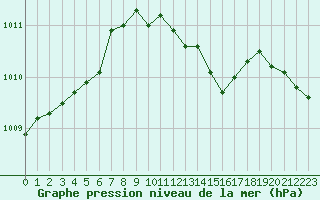 Courbe de la pression atmosphrique pour Ernage (Be)