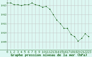 Courbe de la pression atmosphrique pour Chteaudun (28)