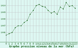 Courbe de la pression atmosphrique pour Marignane (13)