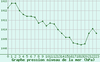 Courbe de la pression atmosphrique pour Ambrieu (01)