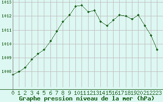 Courbe de la pression atmosphrique pour Lyon - Bron (69)