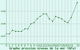 Courbe de la pression atmosphrique pour Hestrud (59)